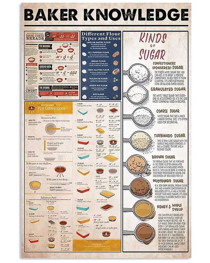 Baker Knowledge Poster NoA2 displaying essential baking techniques and tips.