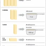 Graphic illustrating butter measurements for baking recipes