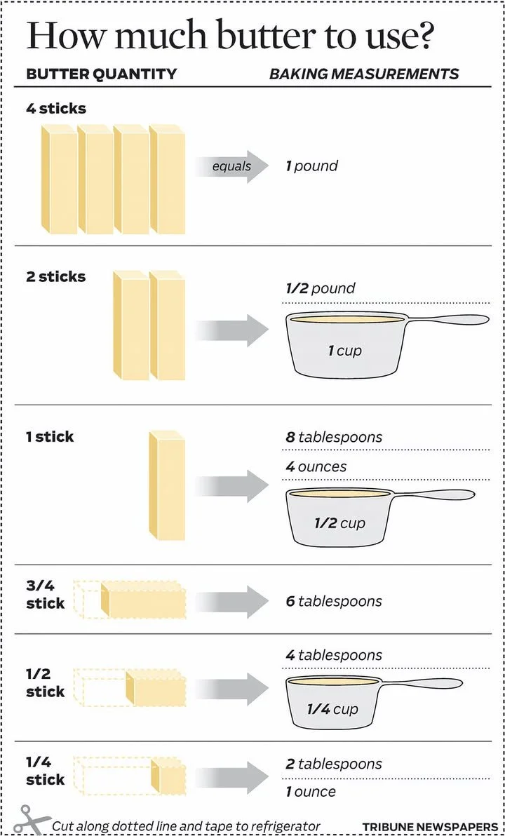 Graphic illustrating butter measurements for baking recipes